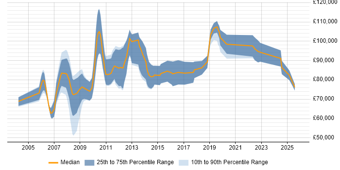 Salary distribution trend for Managing Consultant job vacancies in the City of London