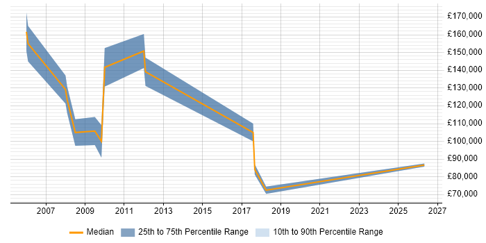 Salary distribution trend for Managing Director job vacancies in the City of London