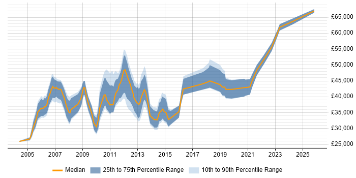 Salary distribution trend for Manual Tester job vacancies in the City of London