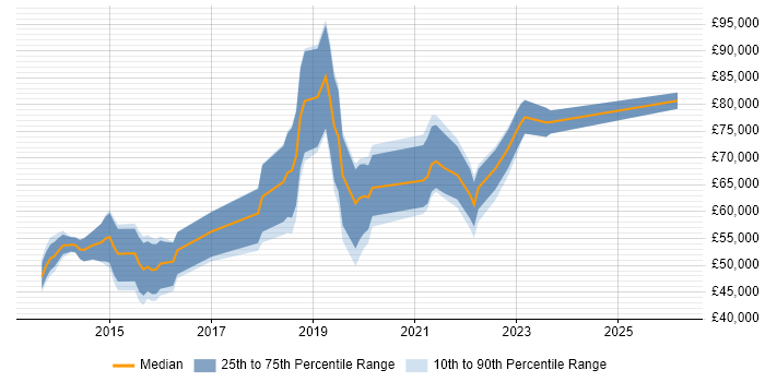 Salary distribution trend for jobs in the City of London citing MariaDB