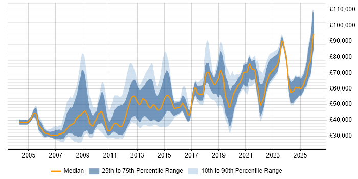 Salary distribution trend for jobs in the City of London citing Market Research