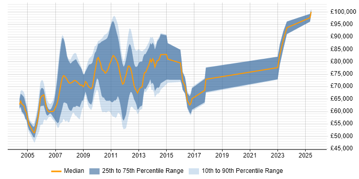 Salary distribution trend for Market Risk Analyst job vacancies in the City of London