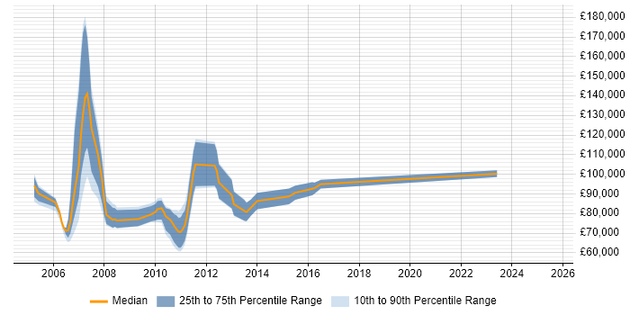 Salary distribution trend for Market Risk Project Manager job vacancies in the City of London Salary distribution trend for Market Risk Project Manager job vacancies in the City of London