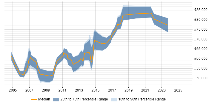 Salary distribution trend for jobs in the City of London citing MarketAxess