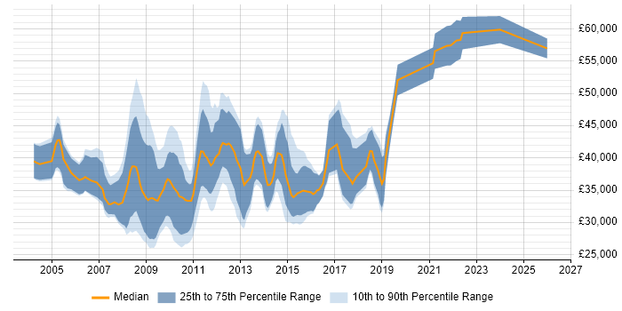 Salary distribution trend for Marketing Analyst job vacancies in the City of London