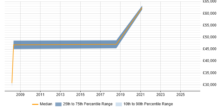 Salary distribution trend for Marketing Analytics Analyst job vacancies in the City of London