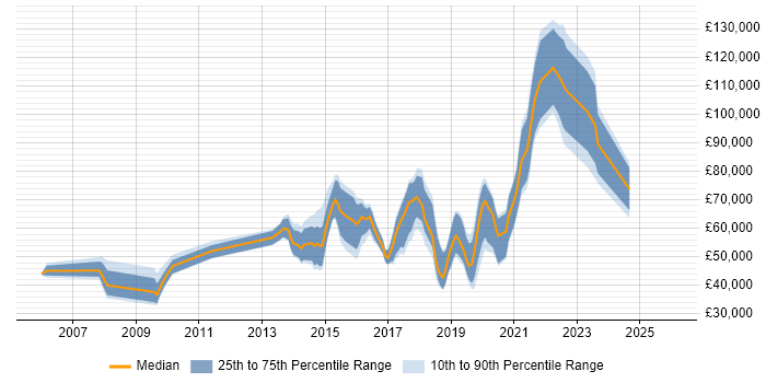 Salary distribution trend for jobs in the City of London citing Marketing Automation
