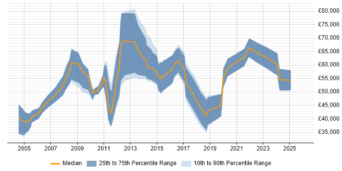 Salary distribution trend for Marketing Consultant job vacancies in the City of London