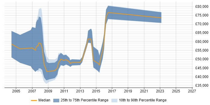 Salary distribution trend for jobs in the City of London citing Marketing Management