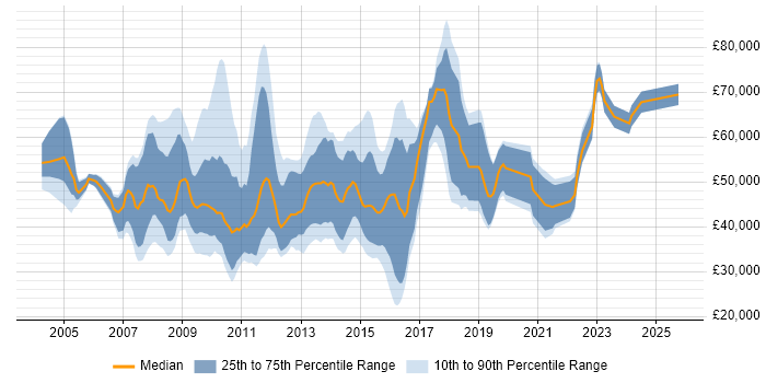 Salary distribution trend for Marketing Manager job vacancies in the City of London Salary distribution trend for Marketing Manager job vacancies in the City of London