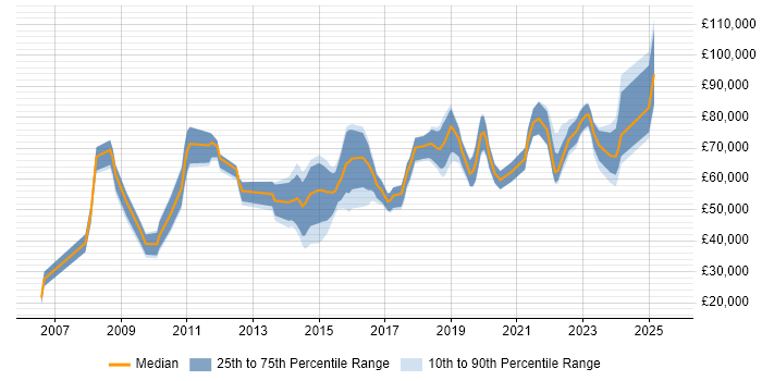 Salary distribution trend for jobs in the City of London citing Marketing Technology Salary distribution trend for jobs in the City of London citing Marketing Technology