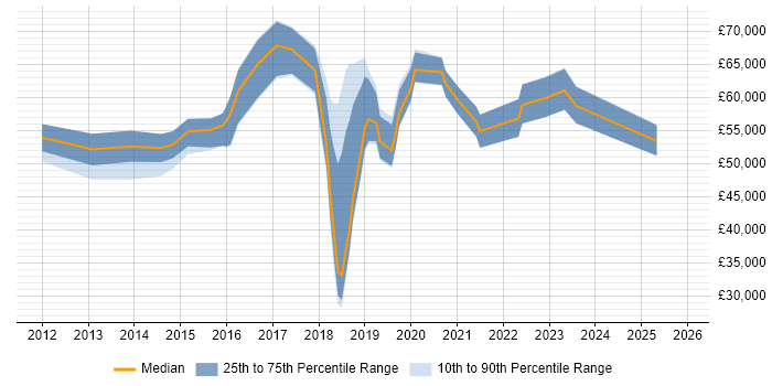 Salary distribution trend for jobs in the City of London citing Marketo