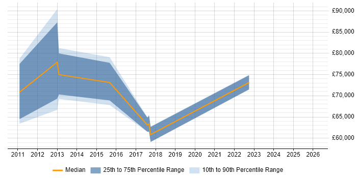 Salary distribution trend for Master Data Manager job vacancies in the City of London