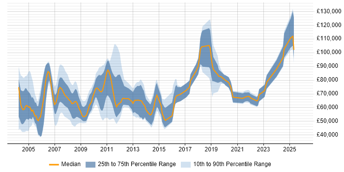 Salary distribution trend for jobs in the City of London citing Mathematical Modelling