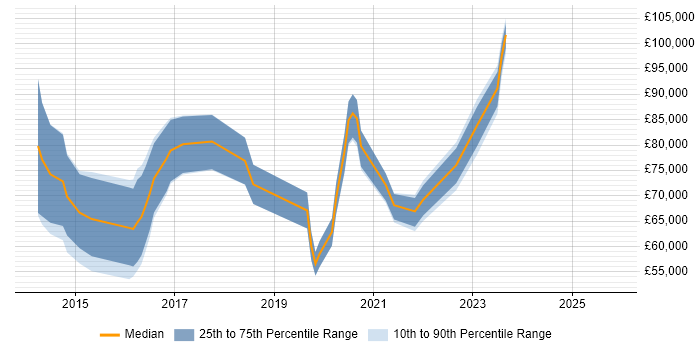 Salary distribution trend for jobs in the City of London citing Matplotlib