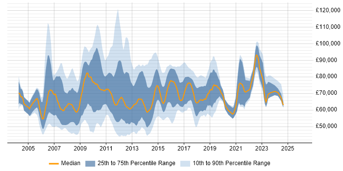 Salary distribution trend for jobs in the City of London citing Matrix Management