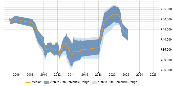 Salary distribution trend for jobs in the City of London citing Maya