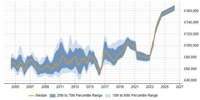 Salary distribution trend for jobs in the City of London citing MBA