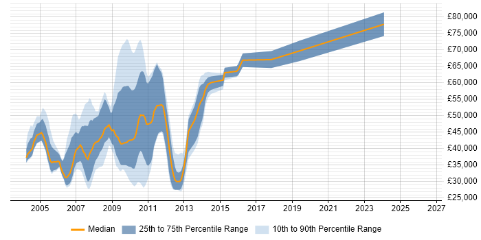 Salary distribution trend for jobs in the City of London citing MCAD