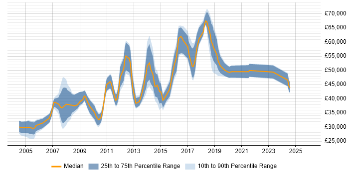 Salary distribution trend for jobs in the City of London citing McAfee ePO