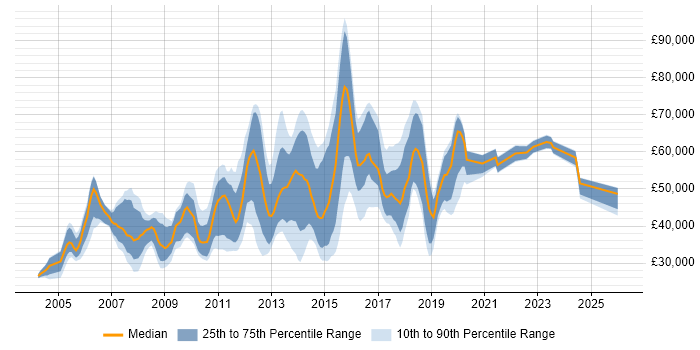 Salary distribution trend for jobs in the City of London citing McAfee