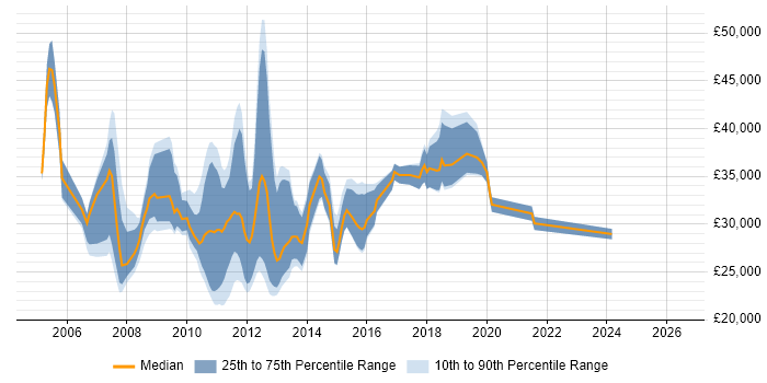 Salary distribution trend for jobs in the City of London citing MCDST