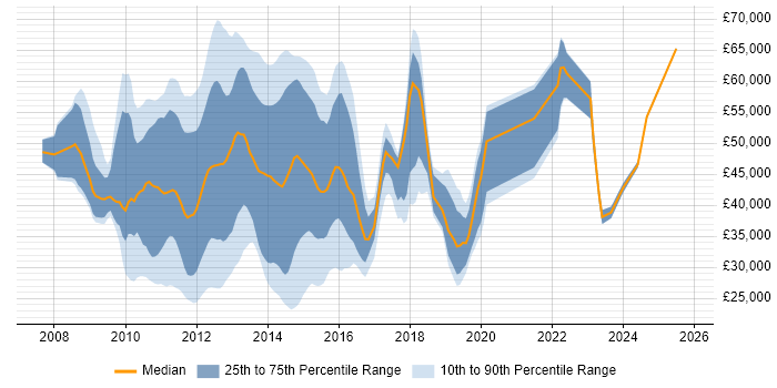 Salary distribution trend for jobs in the City of London citing MCITP