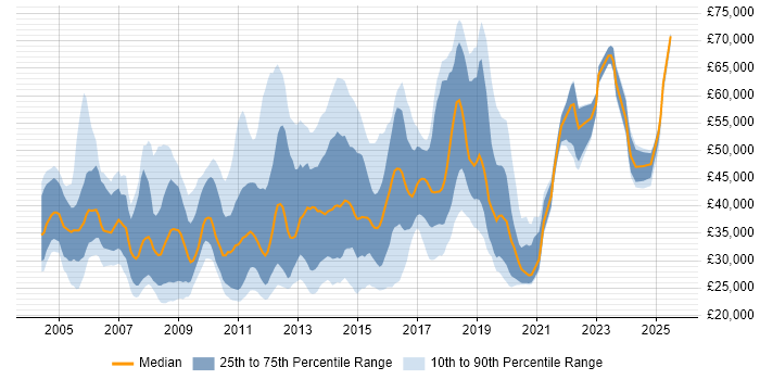 Salary distribution trend for jobs in the City of London citing MCSA
