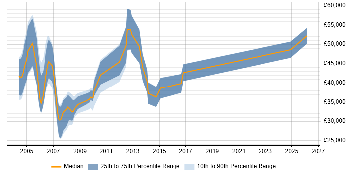 Salary distribution trend for jobs in the City of London citing MCT