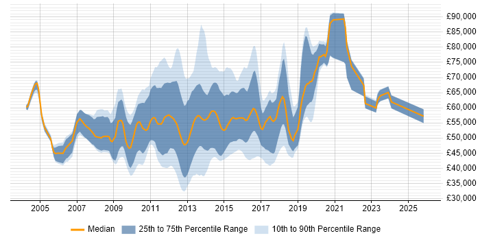 Salary distribution trend for jobs in the City of London citing MDX