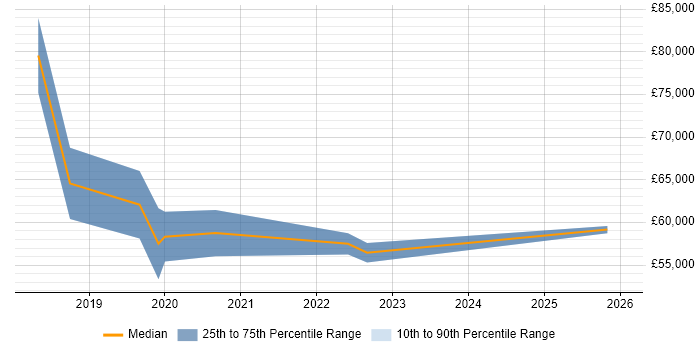 Salary distribution trend for jobs in the City of London citing Medallia