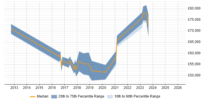 Salary distribution trend for jobs in the City of London citing Mendix