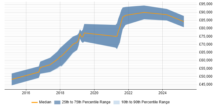 Salary distribution trend for jobs in the City of London citing MERN Stack