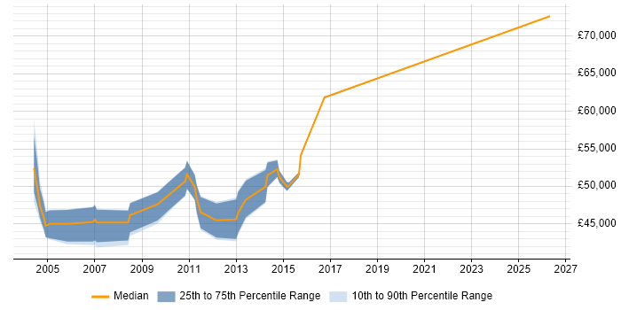 Salary distribution trend for Messaging Administrator job vacancies in the City of London