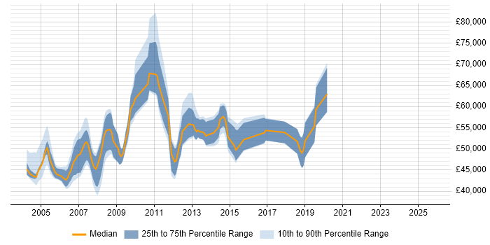Salary distribution trend for Messaging Analyst job vacancies in the City of London