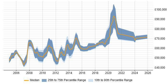 Salary distribution trend for Messaging Engineer job vacancies in the City of London