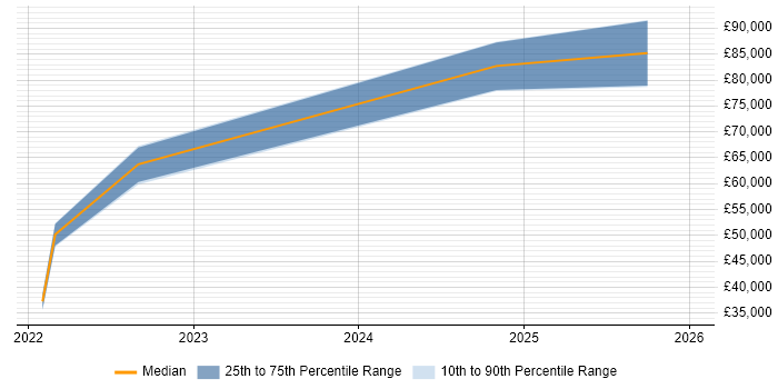 Salary distribution trend for jobs in the City of London citing Metabase
