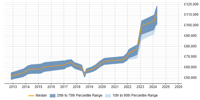 Salary distribution trend for jobs in the City of London citing Metasploit Salary distribution trend for jobs in the City of London citing Metasploit