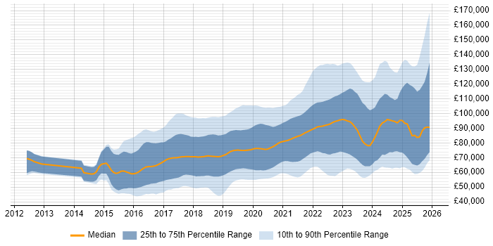 Salary distribution trend for jobs in the City of London citing Microservices