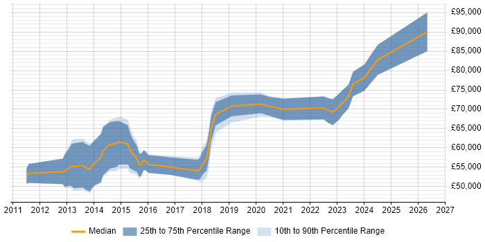 Salary distribution trend for Microsoft 365 Consultant job vacancies in the City of London