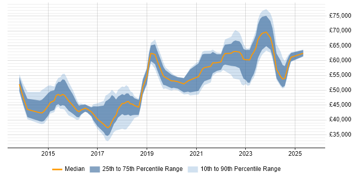 Salary distribution trend for Microsoft 365 Engineer job vacancies in the City of London