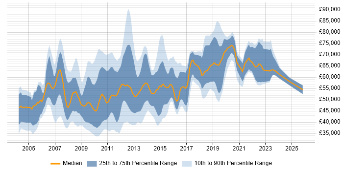 Salary distribution trend for jobs in the City of London citing Microsoft Analysis Services