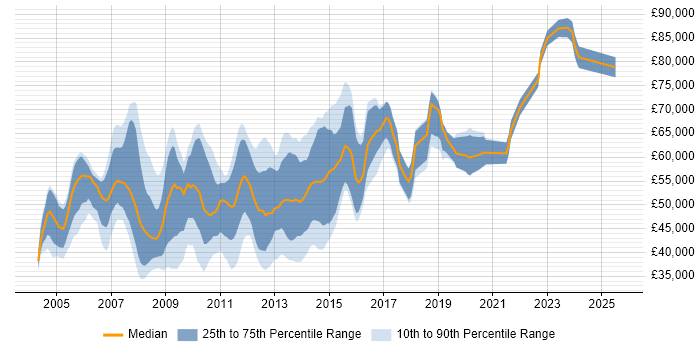 Salary distribution trend for jobs in the City of London citing Microsoft Clustering
