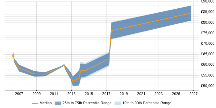 Salary distribution trend for Microsoft Infrastructure Architect job vacancies in the City of London