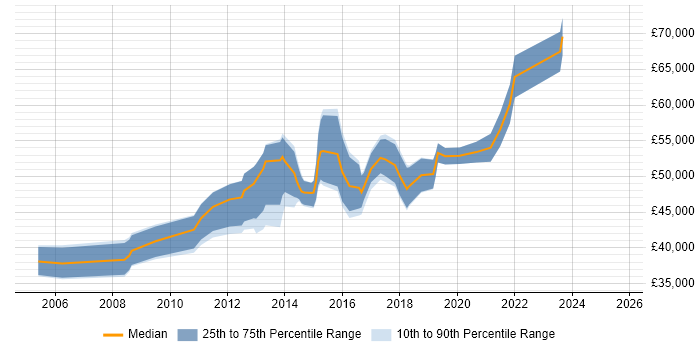 Salary distribution trend for Microsoft Infrastructure Engineer job vacancies in the City of London