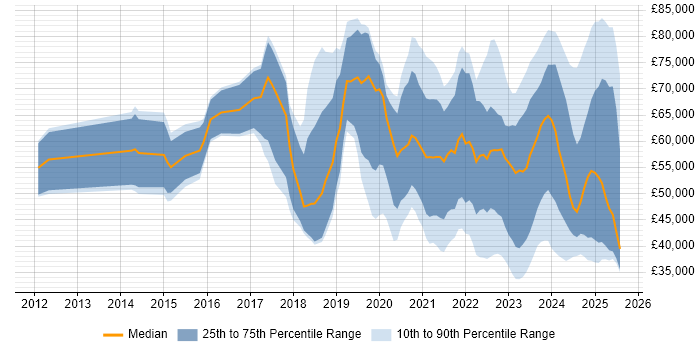 Salary distribution trend for jobs in the City of London citing Microsoft Intune Salary distribution trend for jobs in the City of London citing Microsoft Intune