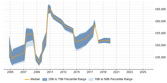Salary distribution trend for jobs in the City of London citing Microsoft Office Automation