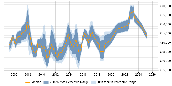 Salary distribution trend for jobs in the City of London citing Microsoft Virtual Server