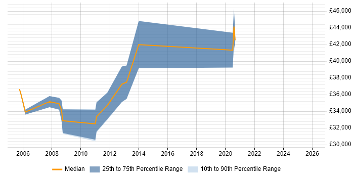 Salary distribution trend for jobs in the City of London citing MicroStation
