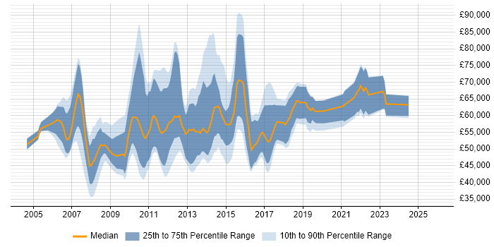 Salary distribution trend for jobs in the City of London citing MicroStrategy